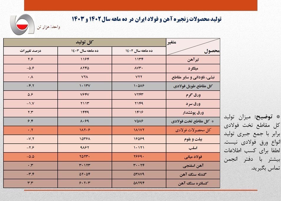 تولیدفولاد