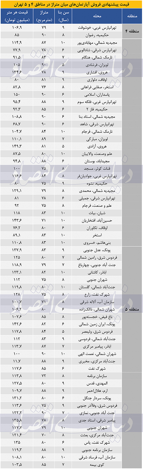 قیمت مسکن