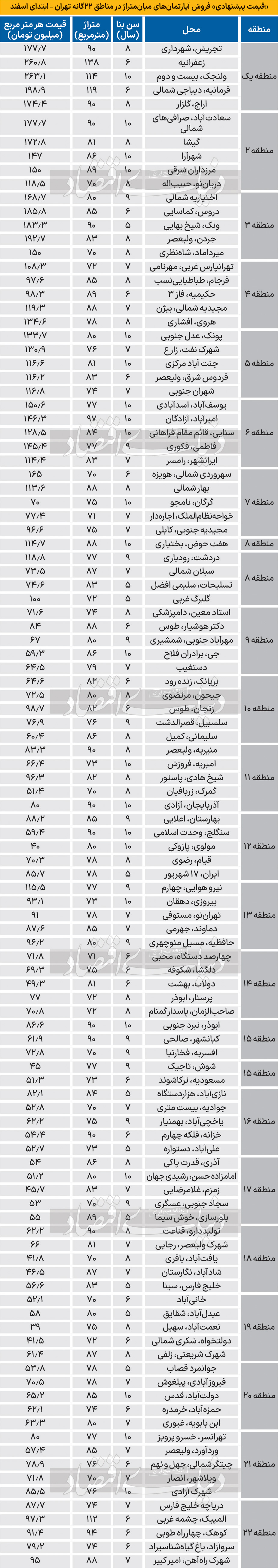 قیمتمسکن