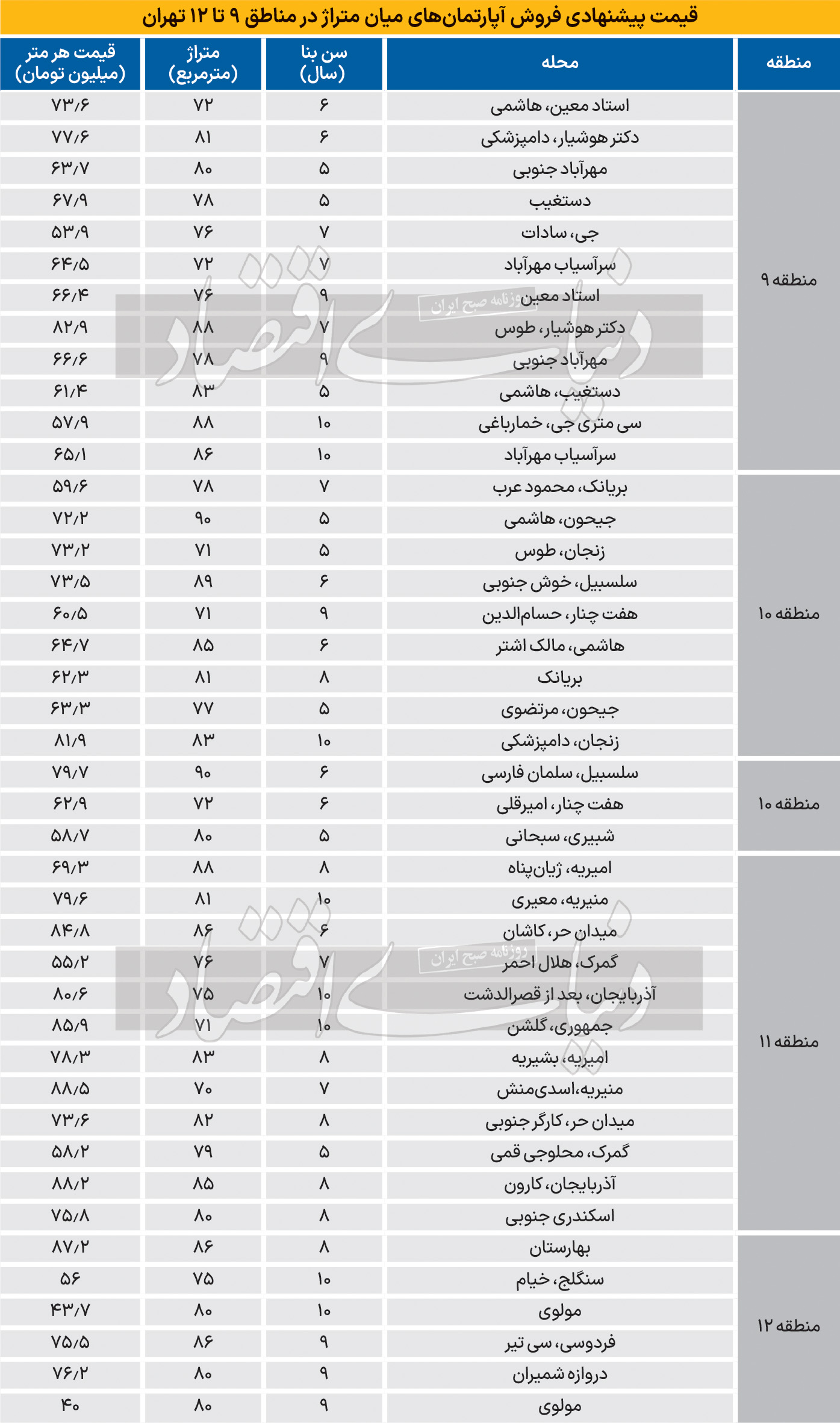 قیمتمسکن