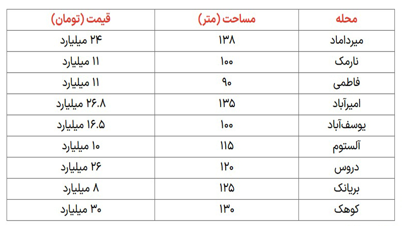 قیمت مسکن