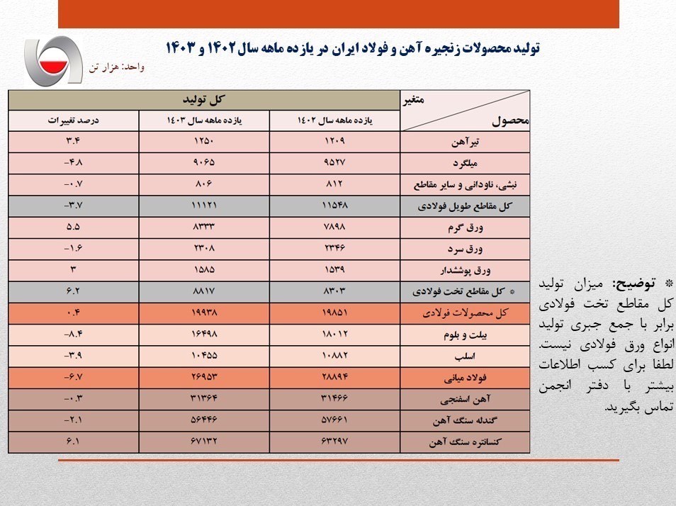 تولیدفولاد