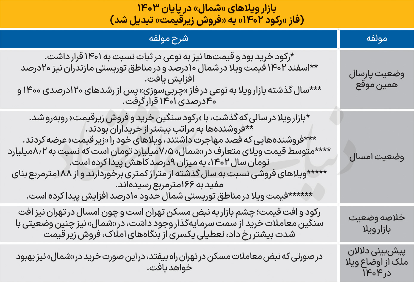 قیمتویلا