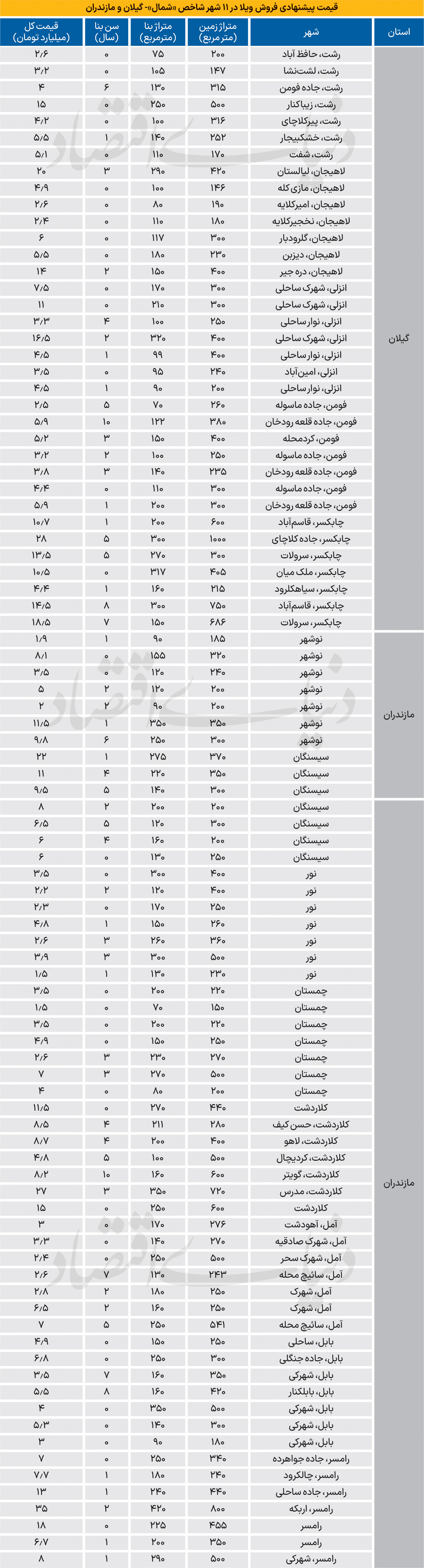 قیمت ویلا