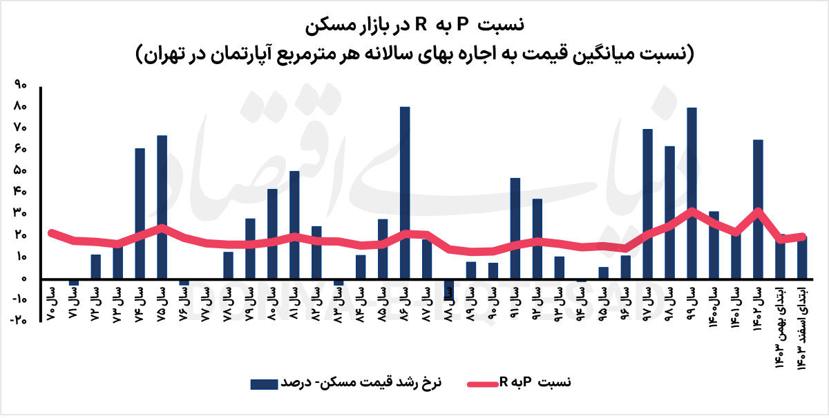 قیمت مسکن