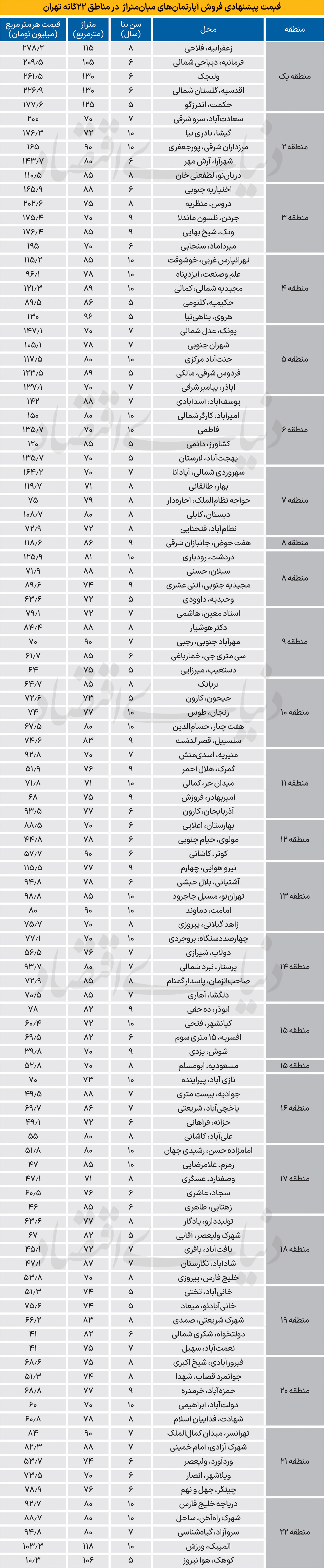 قیمتمسکن