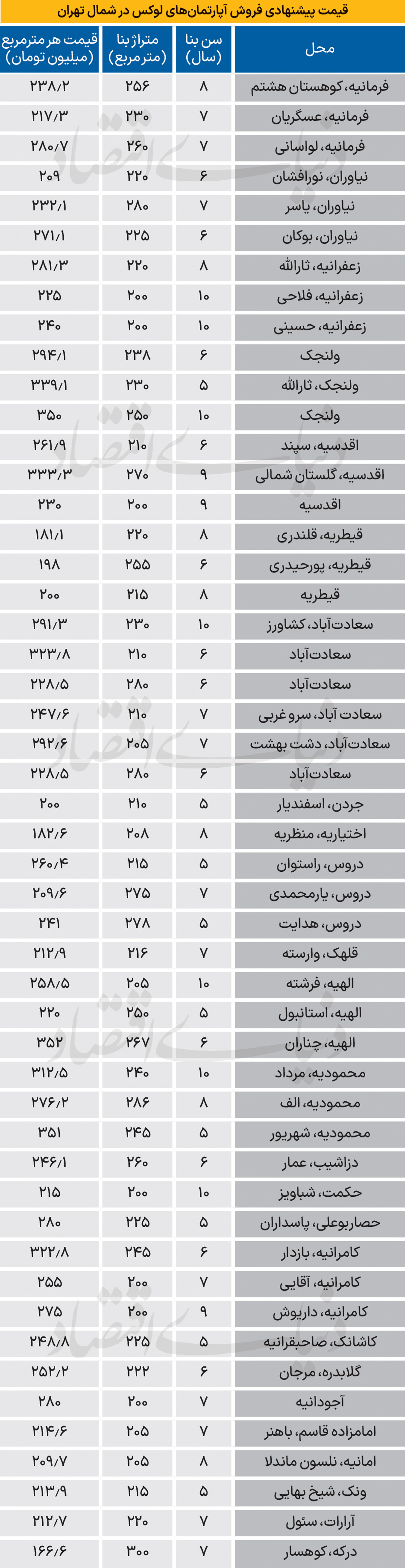 قیمت مسکن