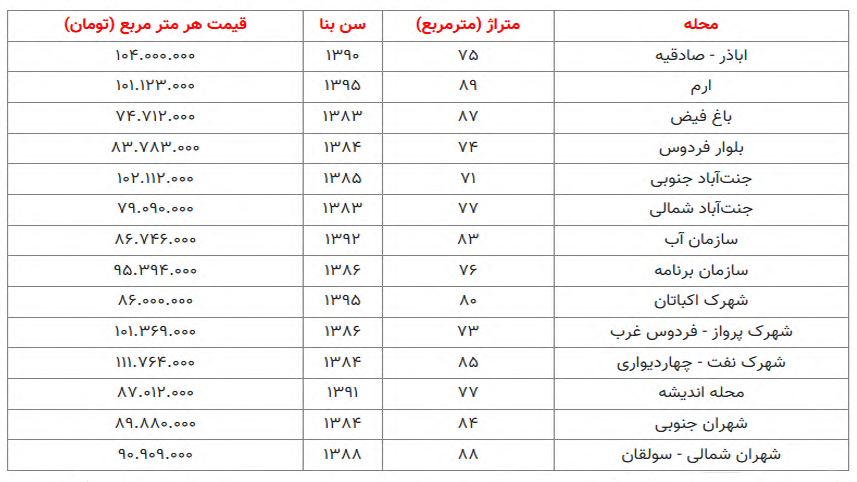 قیمت مسکن