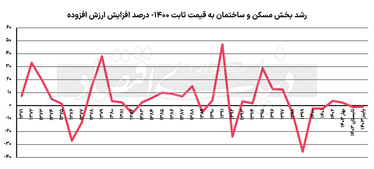 ساختمان