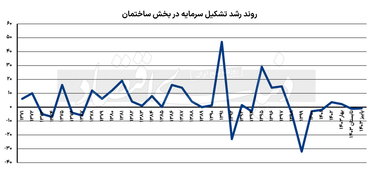 ساختمان