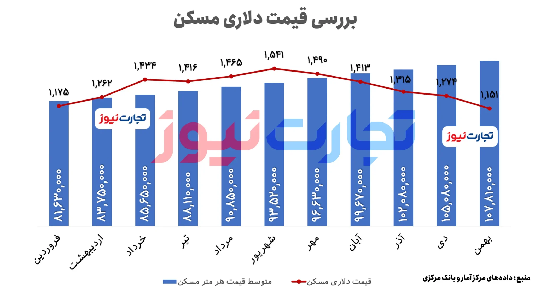 قیمت مسکن