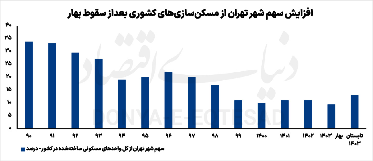 قیمتمسکن