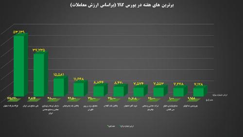 معرفی ۱۰ شرکت برتر بورس کالا در هفته گذشته 