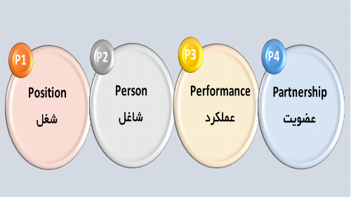 مدل 4P در مدیریت منابع انسانی