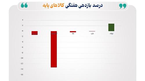 فولاد در صدر جدول رشد هفتگی