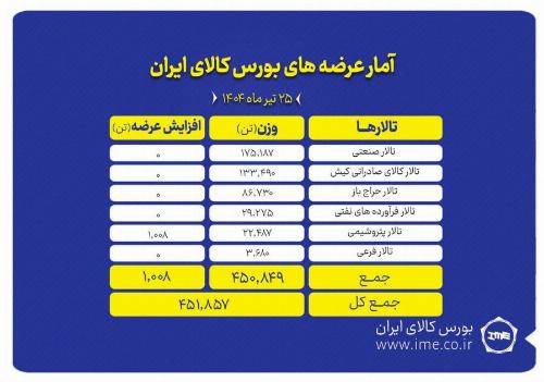 بورس کالا میزبان عرضه ۴۵۲ هزارتن انواع محصول
