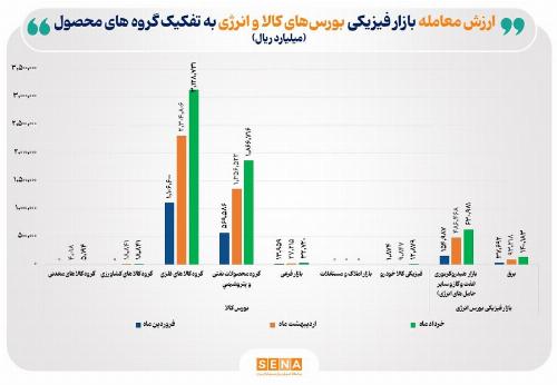 ارزش معاملات بازار فیزیکی بورس های کالایی در خرداد ماه به ۱۵۴ همت رسید
