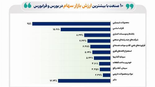 صنایع بزرگ بازار سهام کدامند؟