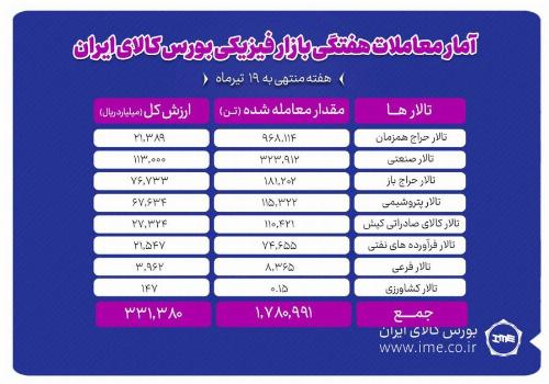 معامله یک‌ میلیون‌ و ۷۸۰ هزار تن محصول در بورس کالا