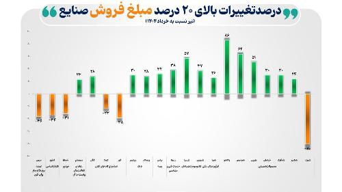 دلایل تغییرات بالای ۲۰ درصد مبلغ فروش صنایع بورس در یک ماهه گذشته