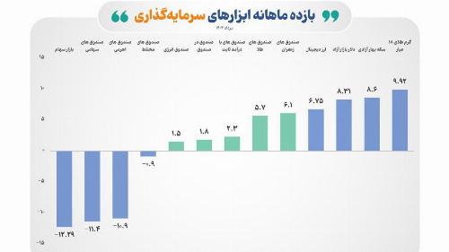 بازده مثبت ۵ ابزار سرمایه گذاری بورسی در مردادماه