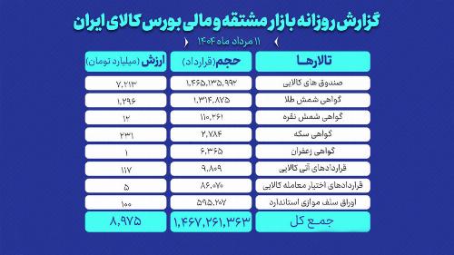 ارزش معاملات بازار مشتقه و مالی بورس کالا به حدود ۹ همت رسید