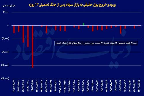 صعود در نیمه دوم؟