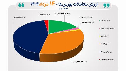 ۲۸ هزار میلیارد تومان مبادله اوراق بهادار و کالا در ۴ بورس ایران