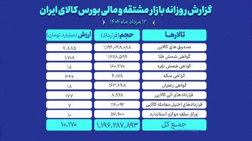 ارزش معاملات بازار مشتقه و مالی بورس کالا از ۱۰ همت گذشت