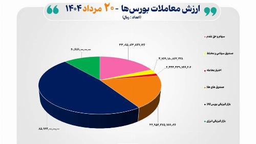 ۱۸ هزار میلیارد تومان مبادله اوراق بهادار و کالا در ۴ بورس ایران