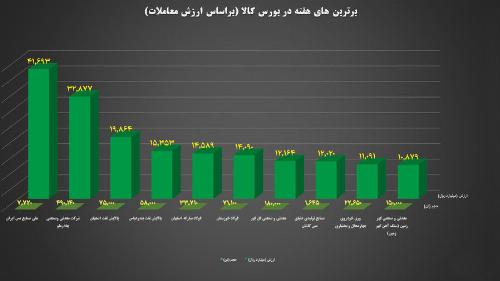 معرفی ۱۰ شرکت برتر بورس کالا 
