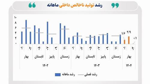 ارزیابی مرکز پژوهش های مجلس از عملکرد اقتصاد ایران در خرداد ۱۴۰۴
