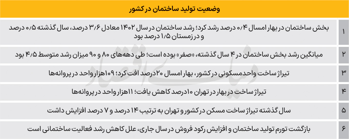 صنعت ساختمان