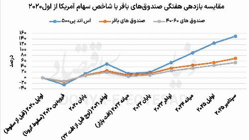 بهای گزاف آرامش در بازار مالی