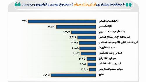 معرفی ۱۰ صنعت بزرگ بورس و فرابورس در میانه تابستان ۱۴۰۴