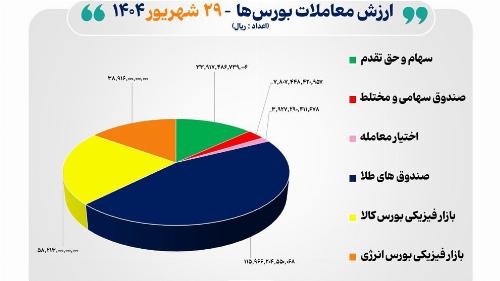 ۲۶ هزار میلیارد تومان مبادله اوراق بهادار و کالا در ۴ بورس