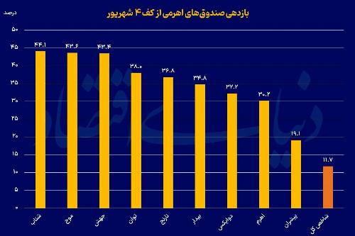 اهرمی ها در خط مقدم صعود بورس