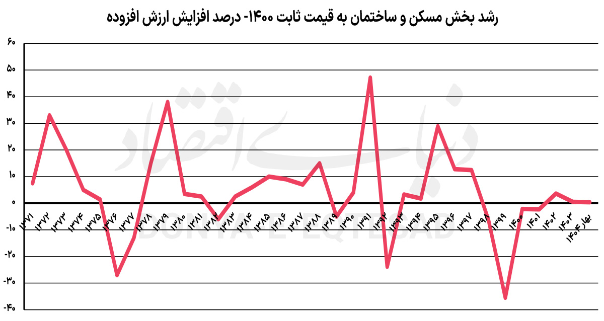 صنعت ساختمان