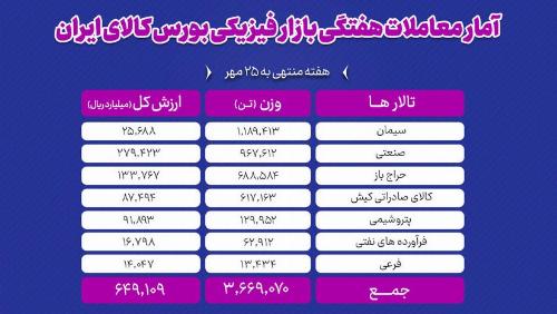 معامله ۳ میلیون و ۶۶۷ هزار تن محصول در بورس کالا