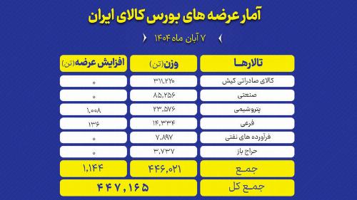 بورس کالا میزبان عرضه ۴۴۷ هزار تن انواع محصول