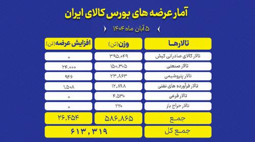 تالار صادراتی کیش پیشتاز عرضه های امروز بورس کالا