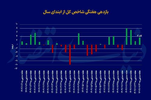 بورس در فاز سرنوشت ساز