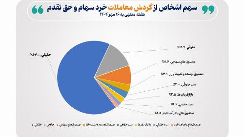 تعداد سهام داران فعال بورس در هفته گذشته از مرز ۲۶۴ هزار کد فراتر رفت