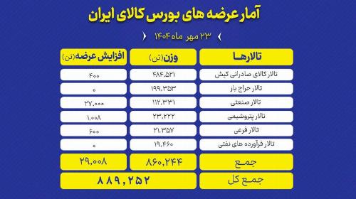بورس کالا میزبان عرضه ۸۸۹ هزار تن انواع محصول