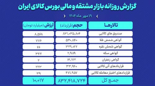 ارزش معاملات بازار مشتقه و مالی بورس کالا به ۱۰ همت رسید
