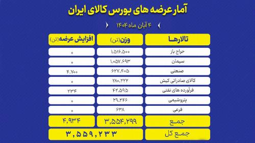 ۳.۵ میلیون تن محصول آماده عرضه در بورس کالا