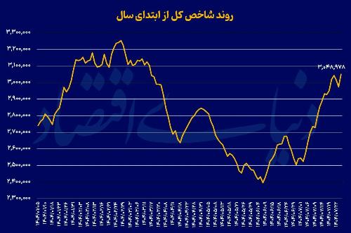 هت تریک سه میلیونی