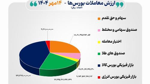 ۳۹ هزار میلیارد تومان مبادله کالا و اوراق بهادار  در ۴ بورس ایران