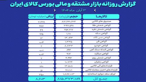 ارزش معاملات بازار مشتقه و مالی بورس کالا ۸.۶ همت شد