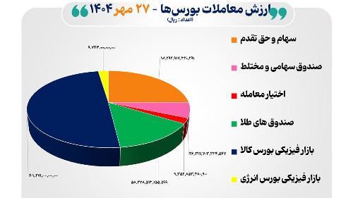 ۴۱ هزار میلیارد تومان مبادله اوراق بهادار و کالا در ۴ بورس تهران